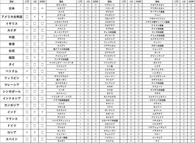 KAZUNA eTalk5翻訳専用グローバル通信の対応国一覧