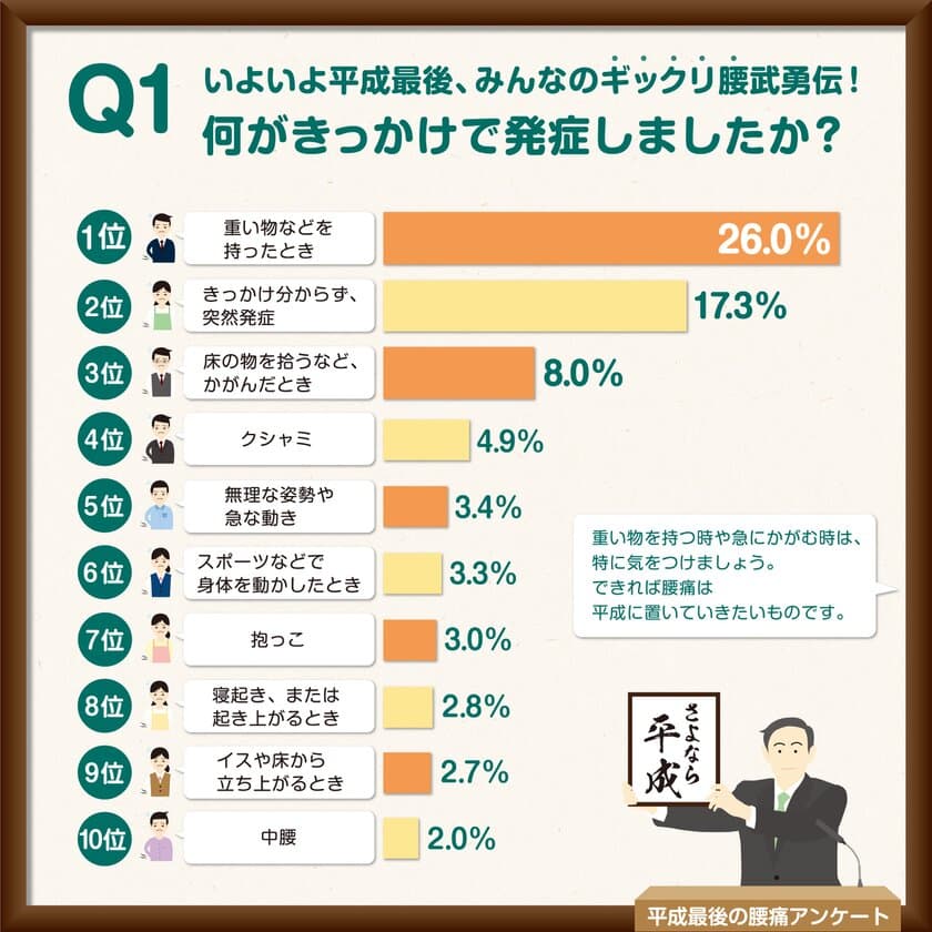 ギックリ腰が治ったらウルフルズを歌いたい！？
腰痛専門の整体院がギックリ腰に関するアンケートを実施！
～ギックリ腰で振り返る平成の思い出～