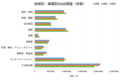 図表：地域別・業種別CM出稿量(秒数)