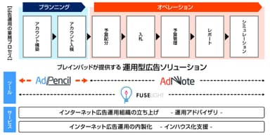 ブレインパッドが提供する運用型広告ソリューション