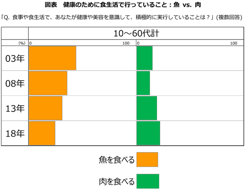 健康のため、男女60代・70代で拡大する“肉食化”
『健康ニーズ基本調査2018』結果の報告