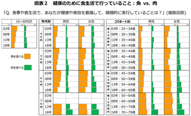 図表2　健康のために食生活で行っていること：魚 vs. 肉