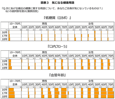 図表3　気になる健康用語