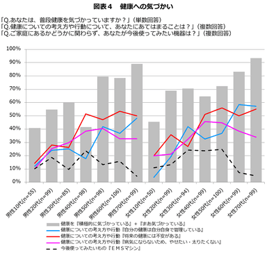 図表4　健康への気づかい