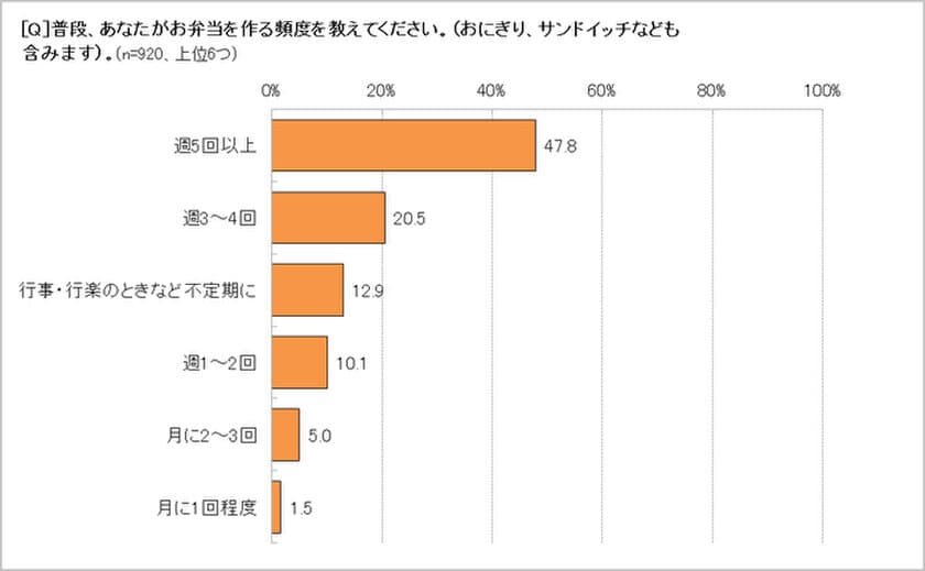 お弁当を「週5回以上」作る人、47.8％　
ボリューム派には「のっけ弁」、節約派には「じみ弁」が人気　
自分のお弁当に点数をつけるなら59.1点!?