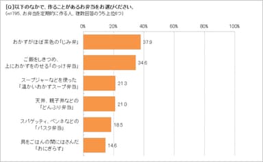 どんなお弁当を作る？