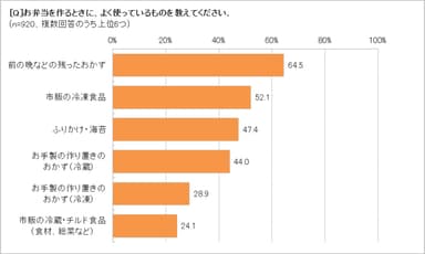 お弁当によく使うものは？