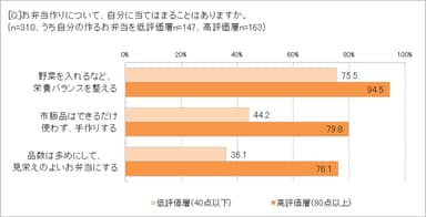 自己評価別のお弁当作りのポイント