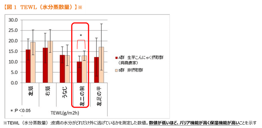 群馬県特有の「空っ風」にも負けない！
こんにゃく農家は美肌！？
その秘密は“こんにゃくセラミド”！