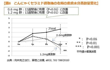 【図6 こんにゃくセラミド摂取後の右頬の皮膚水分蒸散量変化】