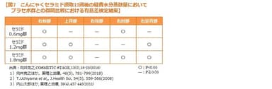 【図7 こんにゃくセラミド摂取12週後の経費水分蒸散量においてプラセボ群との群間比較における有意差検定結果】