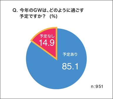 (2)今年のGWはどのように過ごす予定ですか？