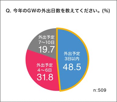 (3)今年のGWの外出日数を教えてください