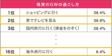 (5)現実のGWの過ごし方