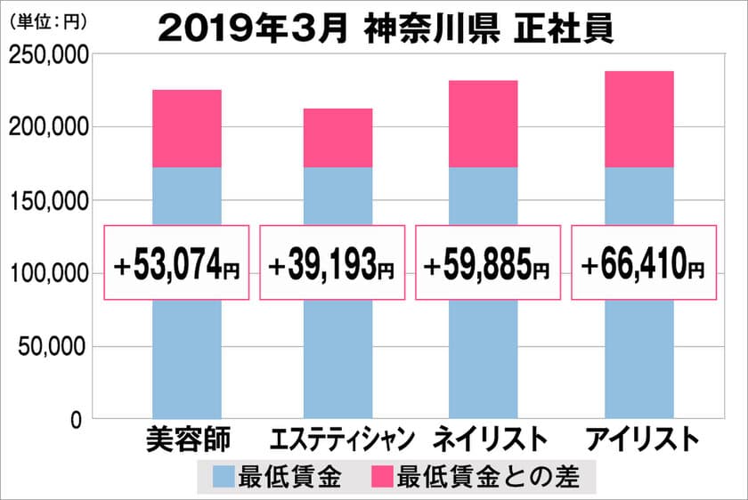 美プロ調べ「2019年3月　最低賃金から見る美容業界の給料調査」
～神奈川版～