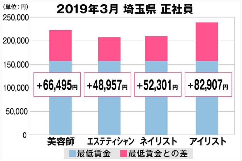 美プロ調べ「2019年3月　最低賃金から見る美容業界の給料調査」
～埼玉版～