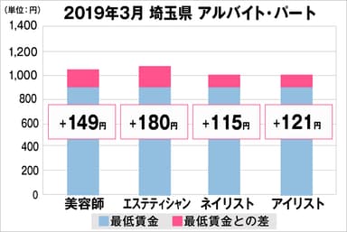 埼玉県の美容業界における採用時給料に関する調査結果（アルバイト・パート）2019年3月美プロ調べ