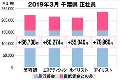 千葉県の美容業界における採用時給料に関する調査結果（正社員）2019年3月美プロ調べ