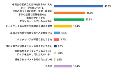 Q：あなたの周囲で感じるorあなたの内面で起こった“ボヘミアン・ラプソディー”現象は？