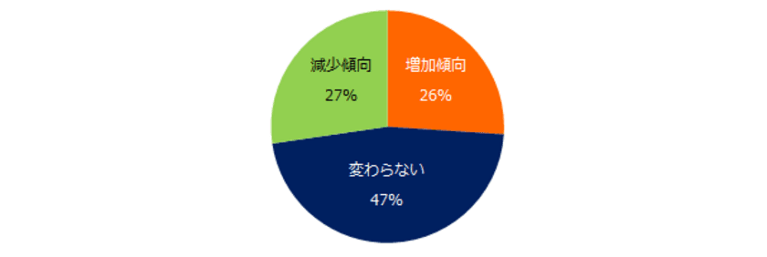 ミドル2000人に聞く「残業時間」実態調査
5割が「自社の残業時間に変化がない」と回答。 