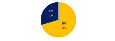 残業規制や残業撤廃に賛成ですか？反対ですか？