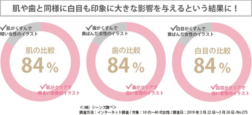 ＜調査リリース＞
今や「芸能人は白目が命」？！
「肌」「歯」に並んで「白目」の白さ・クリアさが
印象に大きな影響を与えることが明らかに！