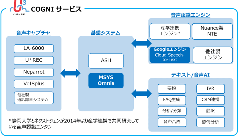 ネクストジェン、丸紅情報システムズの「MSYS Omnis」を
音声認識サービスU3 COGNIにて提供開始