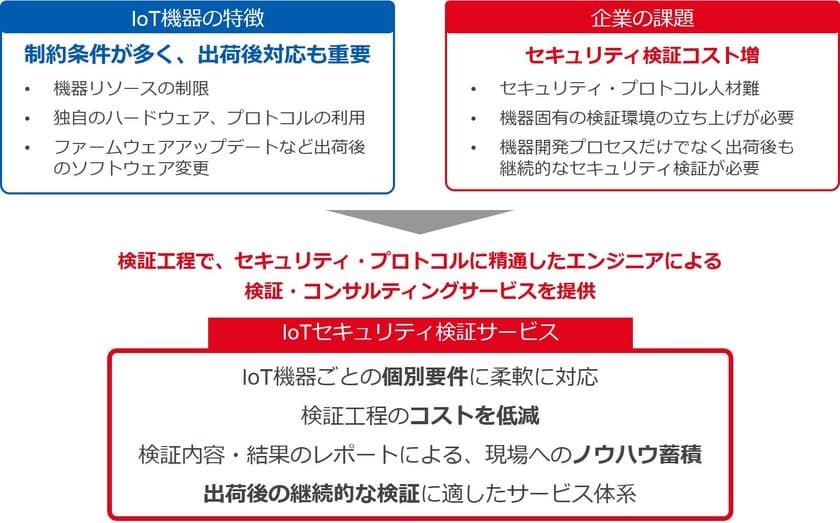 ユビキタスAIコーポレーション、
IoT機器に最適化したセキュリティ検証サービスの提供を開始