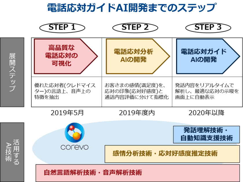 音声ビッグデータを活用した、
高品質な電話応対ガイドAIを開発