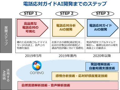 電話応対ガイドAI開発までのステップ