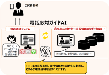 電話応対ガイドAIのイメージ