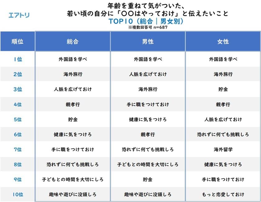 “年齢を重ねて気がついた、若い頃の自分に「〇〇はやっておけ」と伝えたいこと”
1位「外国語を学べ」、2位「海外旅行」、3位「人脈を広げておけ」という結果に。
一方で、“〇〇は程々にと伝えたいこと”は「お酒」が最多回答