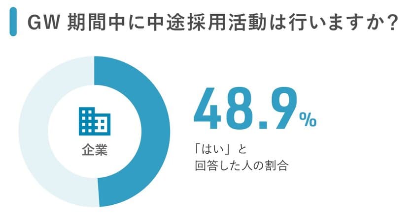 2019年ゴールデンウィーク期間中の中途採用活動実態調査 ～10連休も「採用活動」実施 企業約5割 そのうち5割が「面接の実施」と積極的な姿勢も～