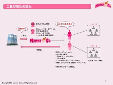 工数型(サブスクリプション型)受注の流れ