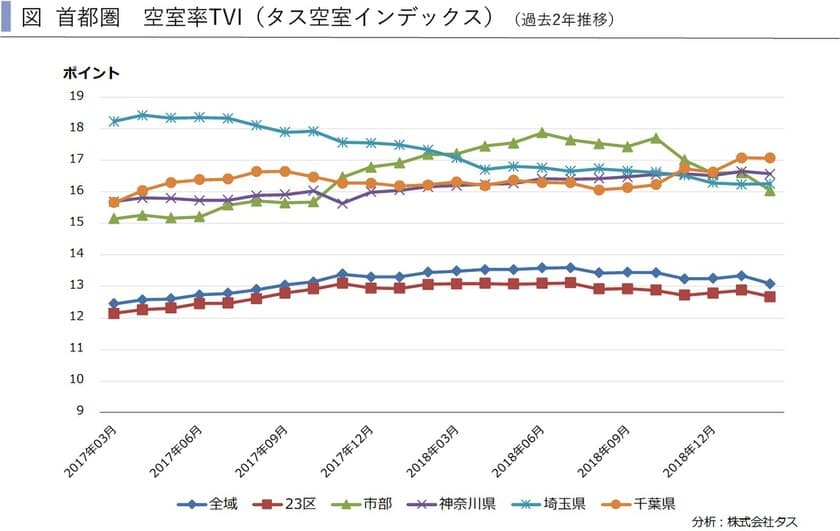 金融機関の貸出態度は更に硬化する可能性
　～賃貸住宅市場レポート　
首都圏版・関西圏・中京圏・福岡県版　2019年4月～