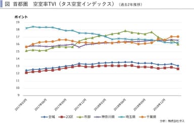 首都圏空室率TVI