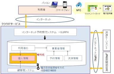 SURPHシステム構成図