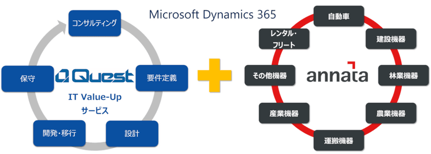 クエスト、Annata社とソリューションプロバイダ契約を締結