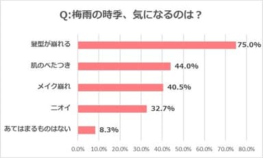 図1.梅雨の時季、気になるのは？