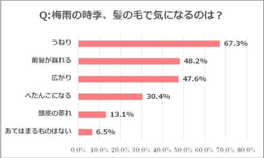 図2.梅雨の時季、髪の毛で気になるのは？