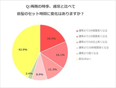 図3.梅雨の時季、通常と比べて前髪のセット時間に変化はありますか？