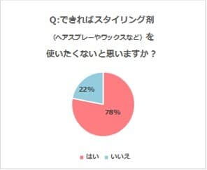 図6.できればスタイリング剤を使いたくないと思いますか？