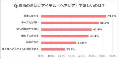 図8.梅雨のお助けアイテムで嬉しいのは？