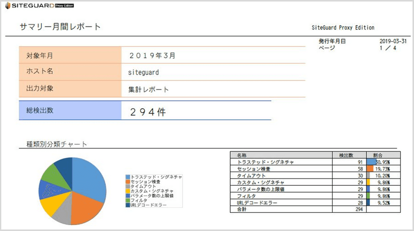 ジェイピー・セキュア、
製品名を新たに「SiteGuardシリーズ」をリニューアル　
検査エンジンのバージョンアップで高速・高精度な検査を実現