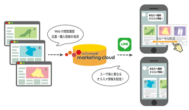 LINEでのカルーセル形式による複数レコメンド表示イメージ