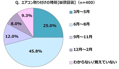 Q. エアコン取り付けの時期【単数回答】(n=400)