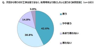 Q. 次回から取り付け工事は夏ではなく、使用時期より前にしたいと思うか【単数回答】(n=183)