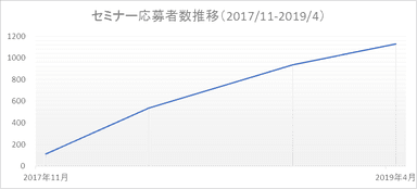 セミナー応募者推移状況