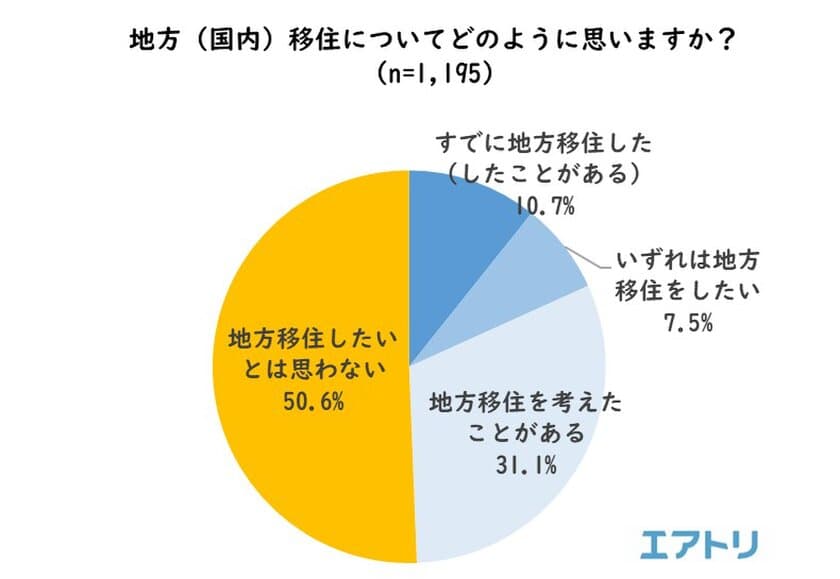 地方（国内）への移住、約4割の人が検討、海外への移住は7割！
移住したい都道府県1位は「沖縄」、2位「北海道」、3位「福岡」
移住したい海外は1位「マレーシア」、2位「ハワイ」、3位「タイ」