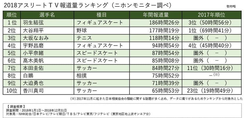 ニホンモニター 2018アスリート報道量ランキングを公開　
報道量も金メダル！平成最後のランキング1位は羽生結弦選手